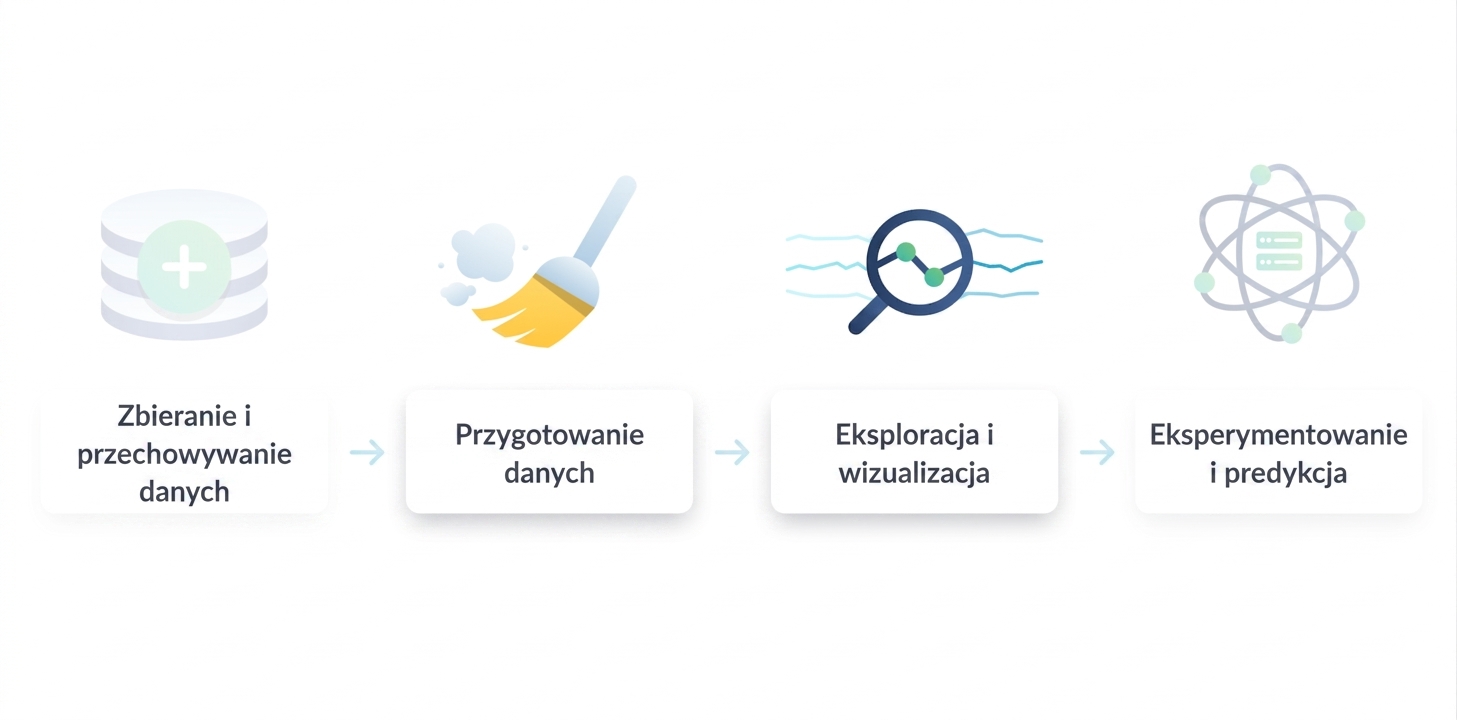 Przepływ pracy w data science