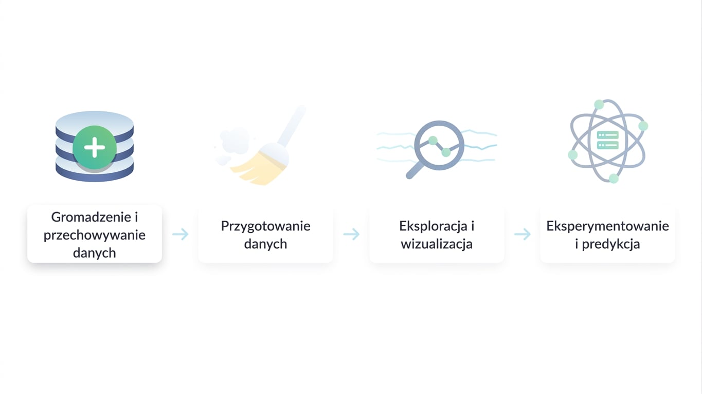 proces data science