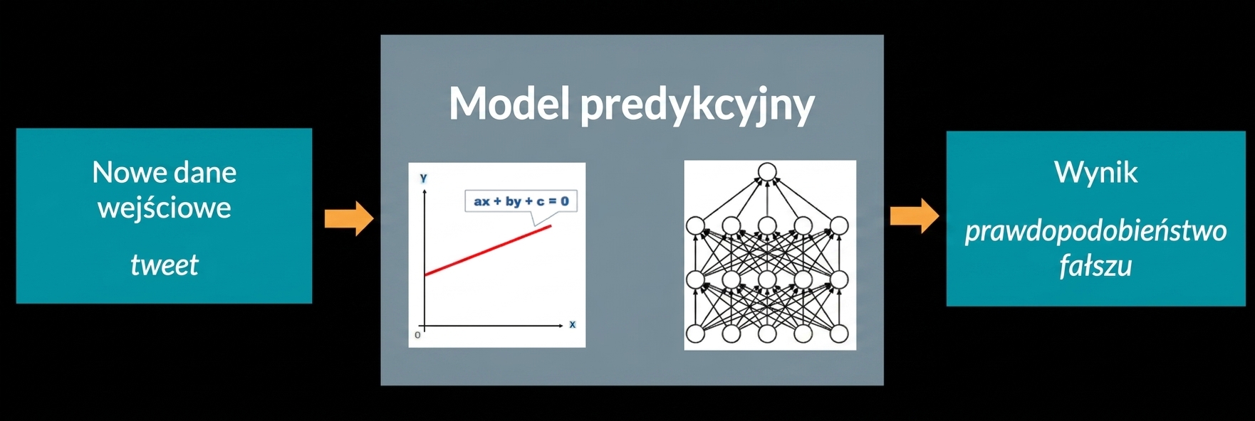 Model predykcyjny