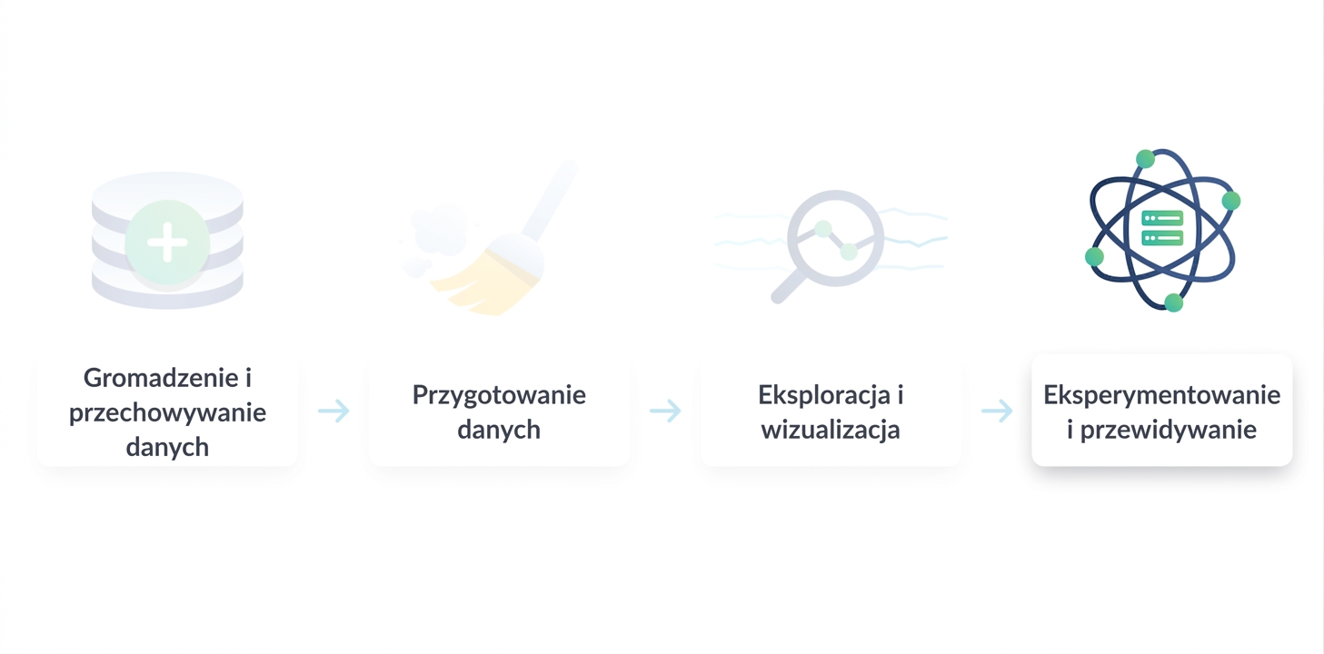 Przepływ pracy w data science
