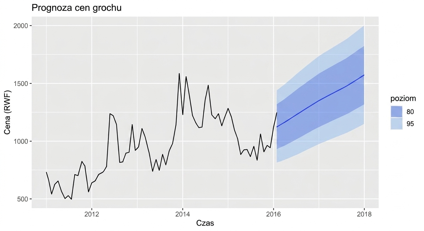 Prognozowane ceny grochu