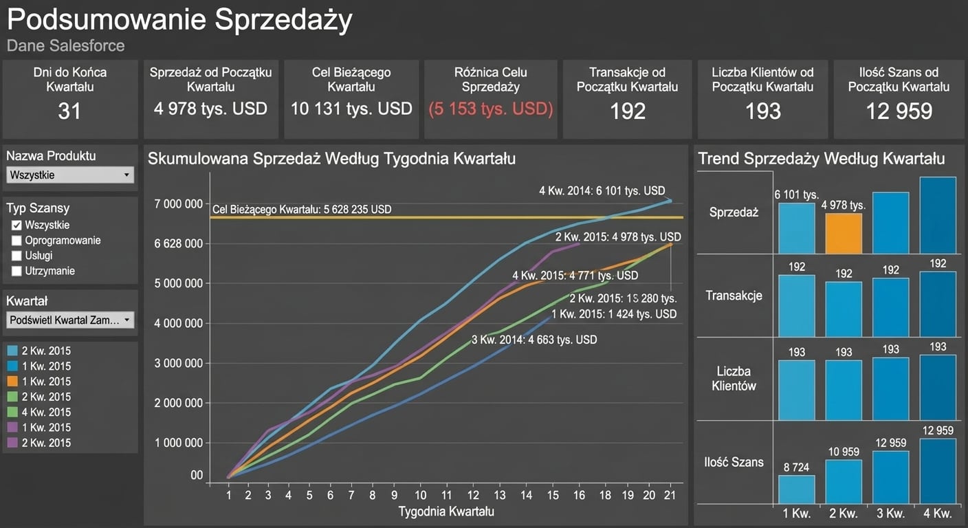 dashboard-sprzedażowy