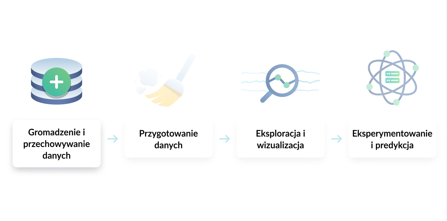Przepływ pracy w data science