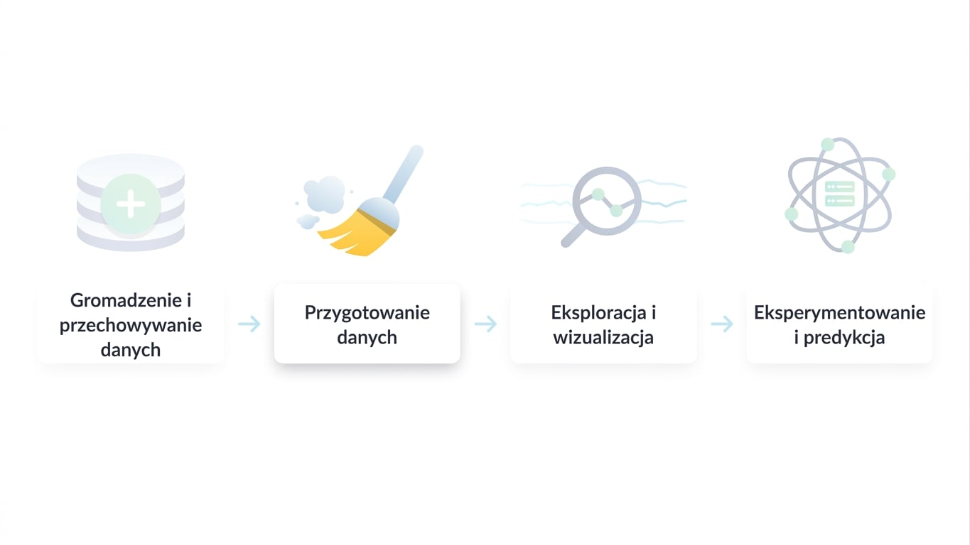 przepływ pracy w data science