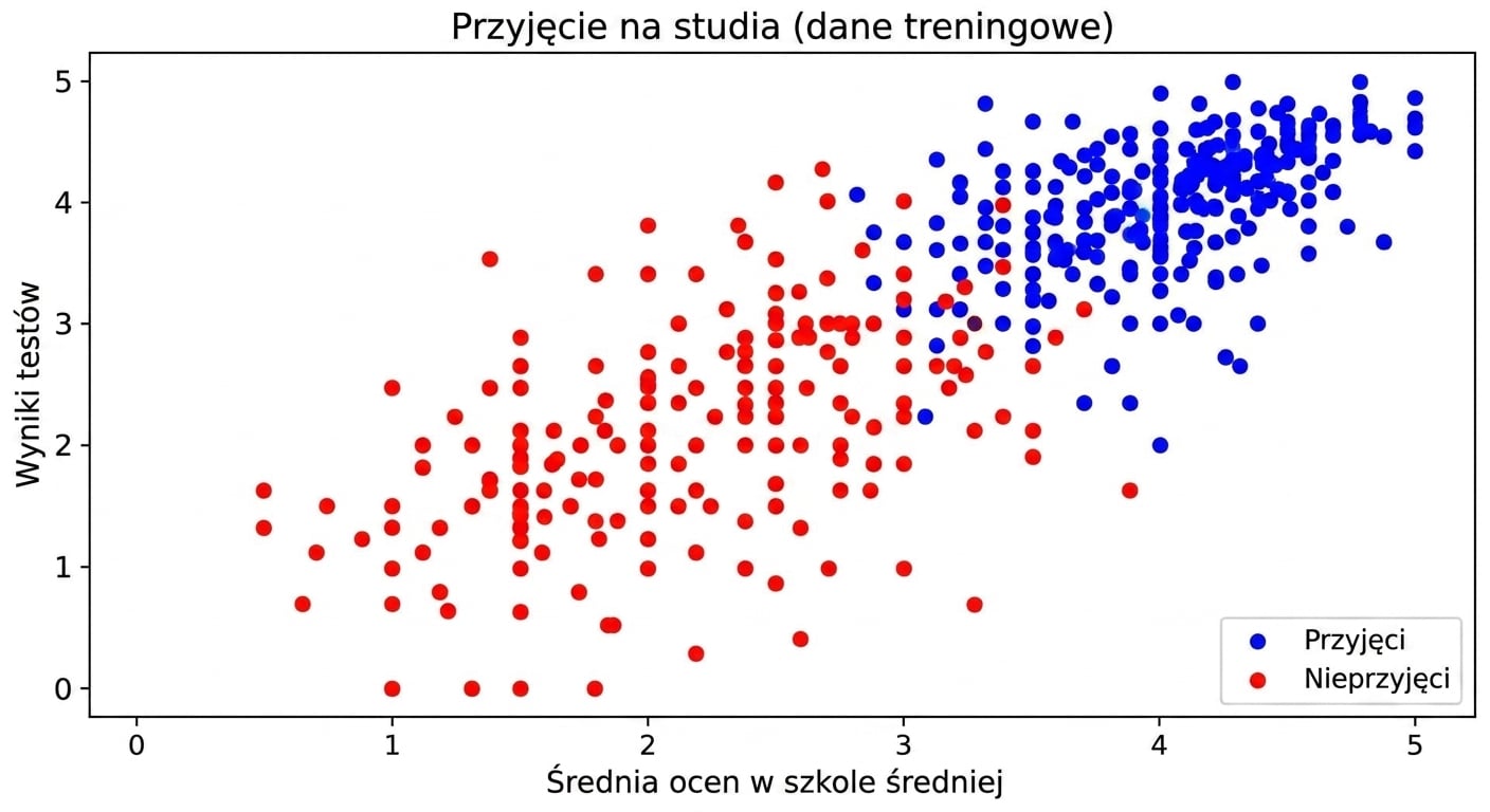 dane treningowe
