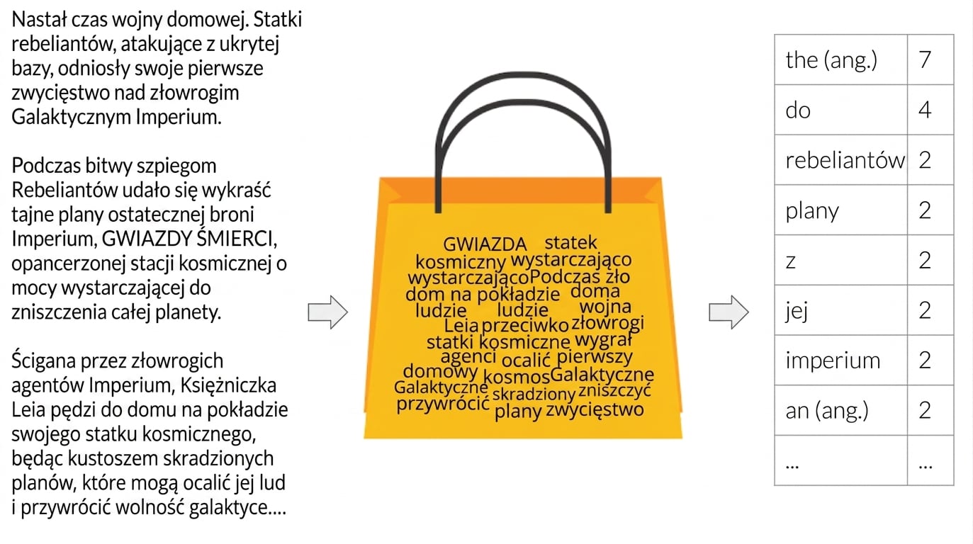 Bag of Words