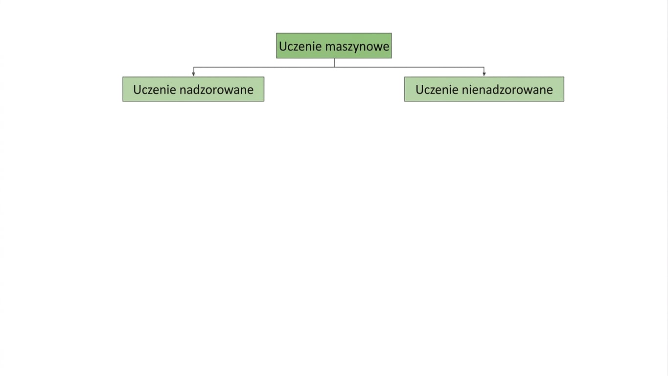 uczenie nadzorowane jest wyróżnione