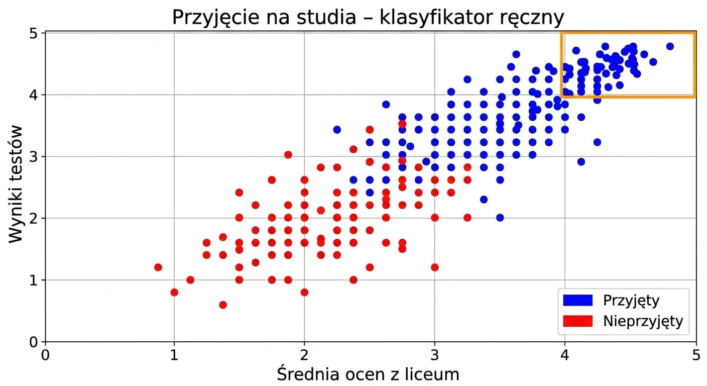 ręczny klasyfikator
