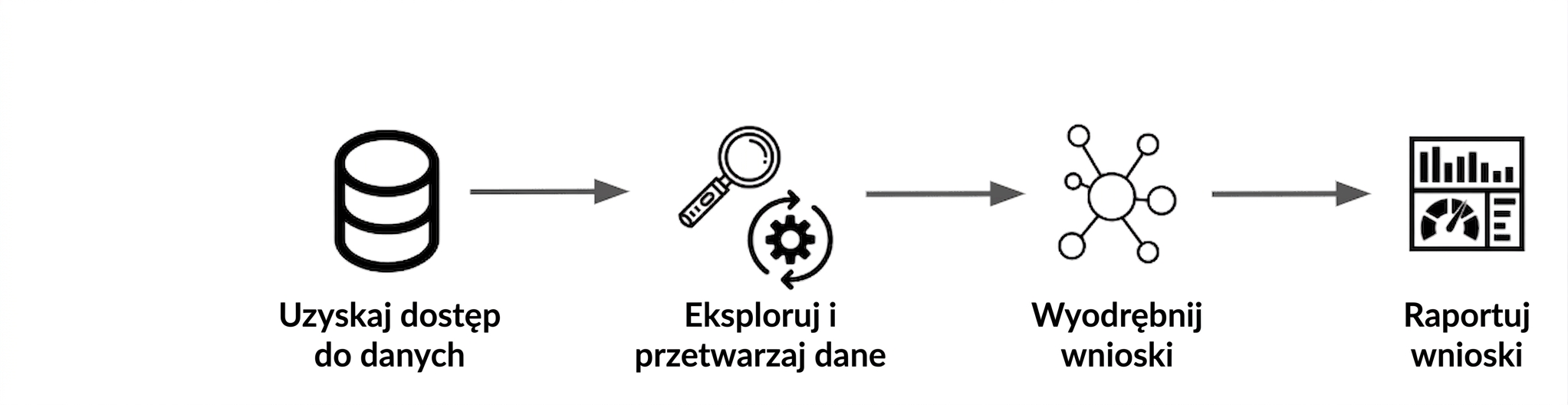przepływ pracy ds