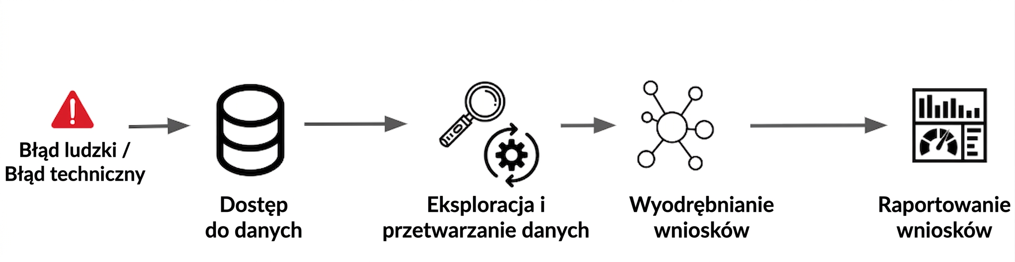 przepływ pracy ds