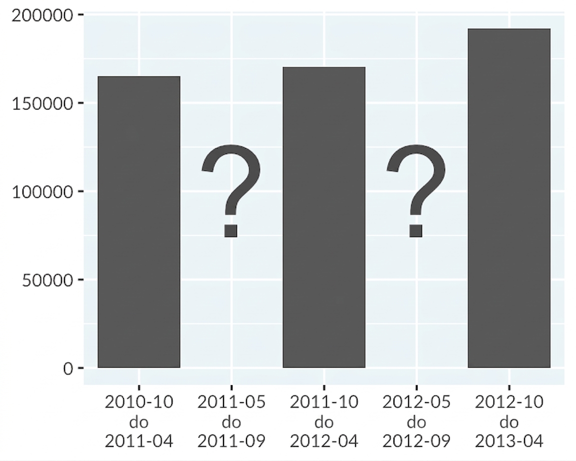 Wykres słupkowy zatrzymań na granicy USA bez chartjunku