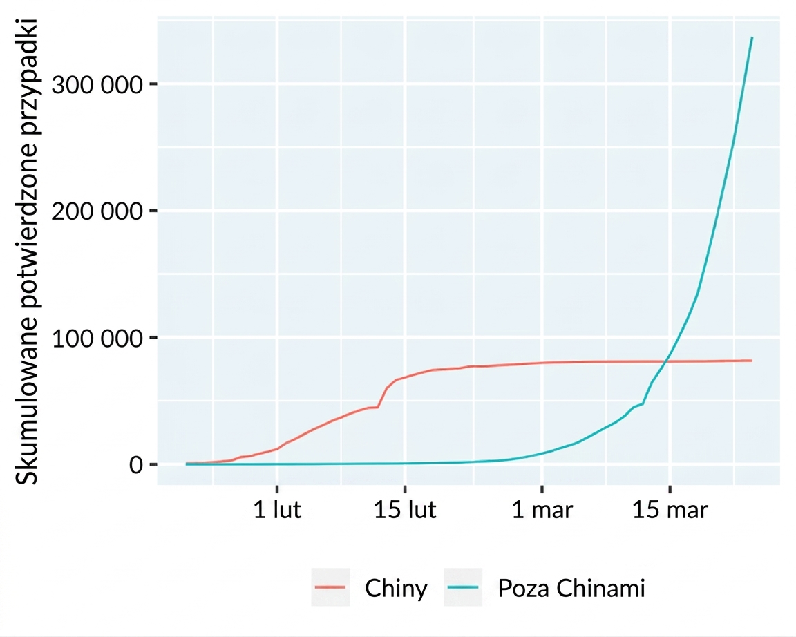 Wykres liniowy przypadków COVID-19 w Chinach i poza Chinami