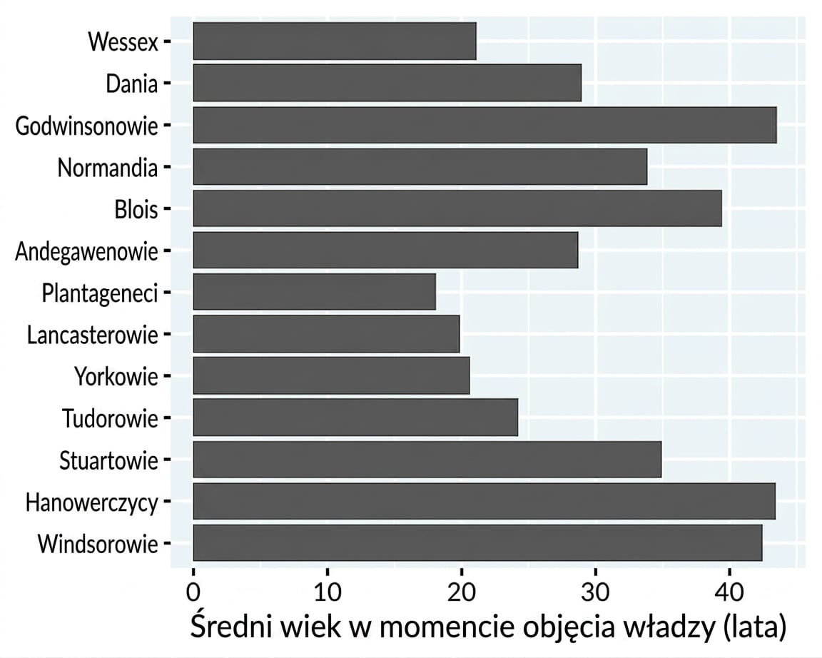 Wykres słupkowy średniego wieku koronacji królów i królowych według rodu królewskiego.
