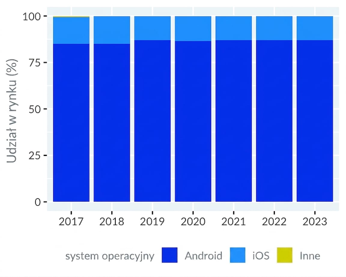 Mobilne systemy operacyjne narysowane ponownie z osią Y zaczynającą się od zera, wyraźniej pokazując popularność Androida.