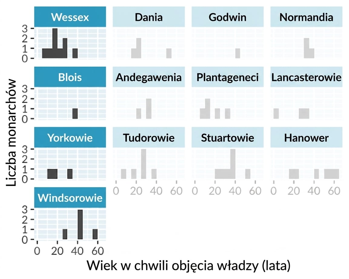 Histogram wieku objęcia rządów przez angielskich królów i królowe, z osobnymi panelami dla każdej dynastii. Lewa kolumna paneli jest wyróżniona.