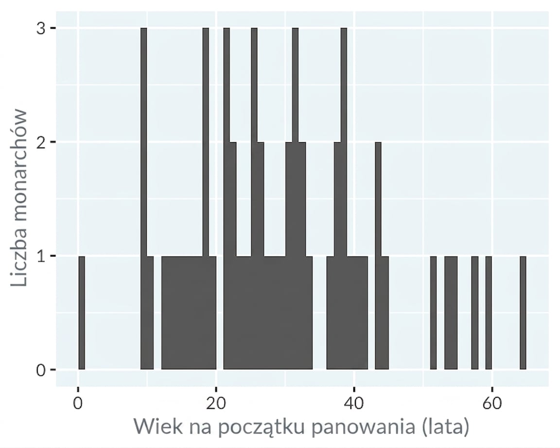 Histogram wieku wstąpienia na tron angielskich i brytyjskich monarchów, z szerokością przedziału 1 rok.
