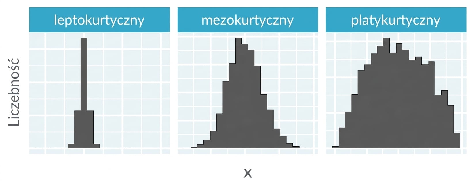 Histogramy przedstawiające rozkłady leptokurtyczne, mezokurtyczne i platykurtyczne.