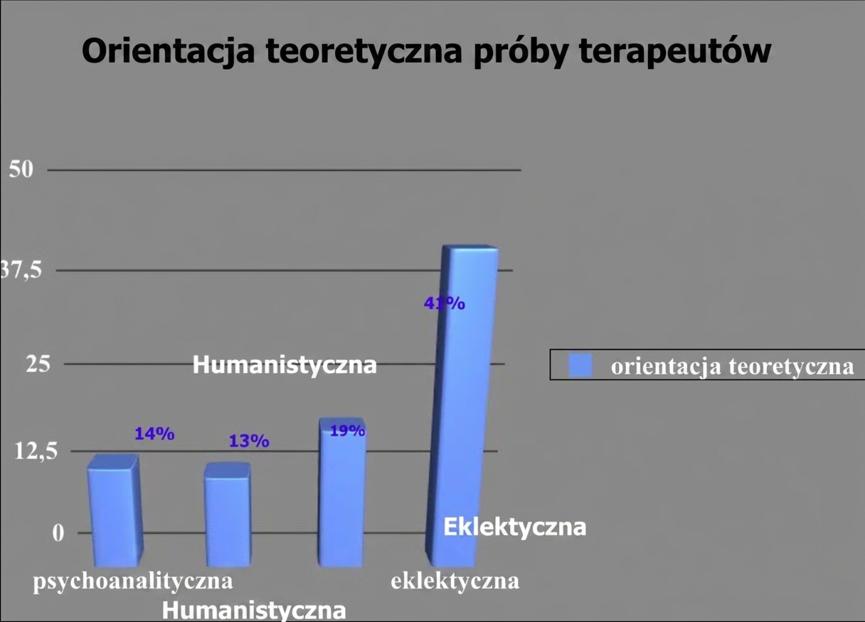 Wykres słupkowy orientacji teoretycznej z chartjunkiem