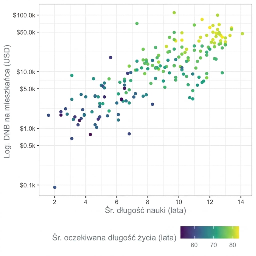 Wykres punktowy długości nauki a PKB per capita w skali logarytmicznej z oczekiwaną długością życia jako kolorem