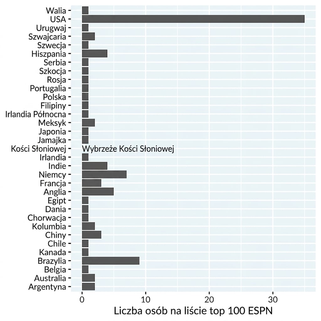 Wykres słupkowy liczby osób z listy 100 najsławniejszych sportowców ESPN według kraju. Kraje są posortowane alfabetycznie.