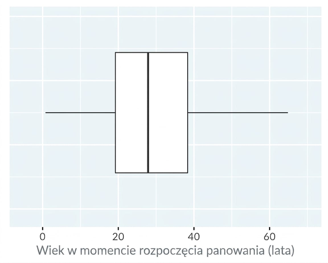Wykres pudełkowy wieku objęcia rządów przez królów i królowe.