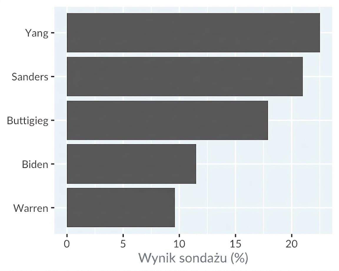 Wykres Yanga narysowany ponownie z proporcjonalnymi słupkami, pokazujący mniejszą przewagę nad kandydatem na drugim miejscu.