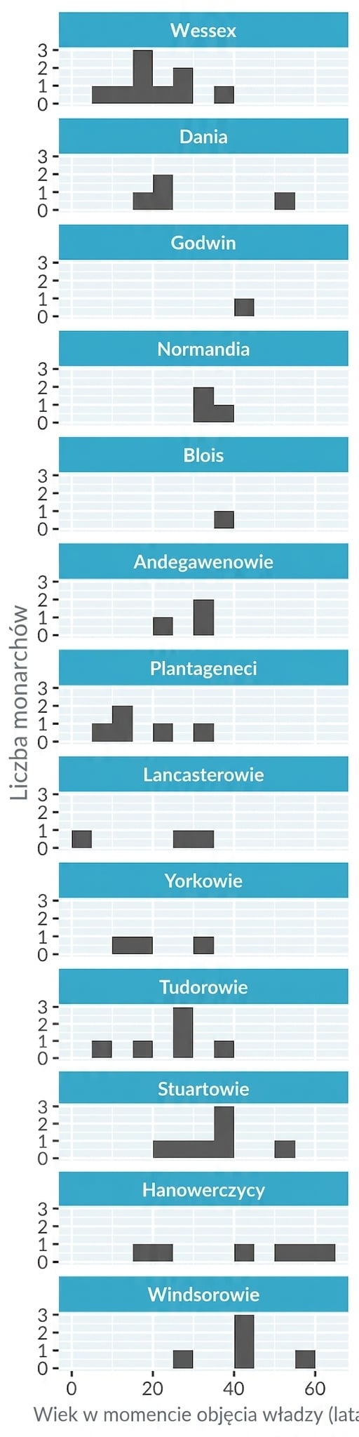 Histogram wieku objęcia rządów przez angielskich królów i królowe, z osobnymi panelami dla każdej dynastii. Panele ułożone pionowo w jednej kolumnie — wykres jest wysoki i wąski.