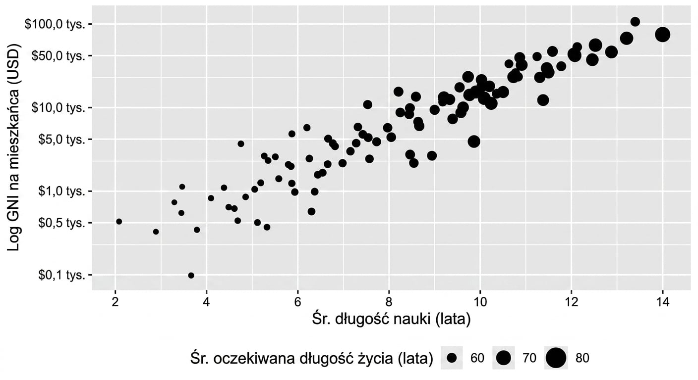 Wykres punktowy oczekiwanej długości życia a DNB z oczekiwaną długością życia reprezentowaną przez rozmiar