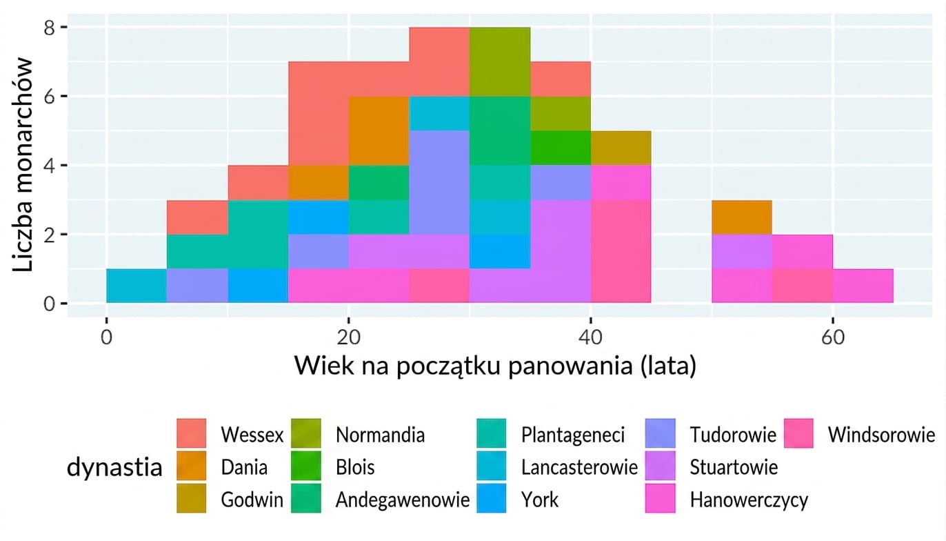 Histogram wieku objęcia rządów przez angielskich królów i królowe, kolorowany według dynastii. Wygląda jak potwór z gry wideo z lat 80.