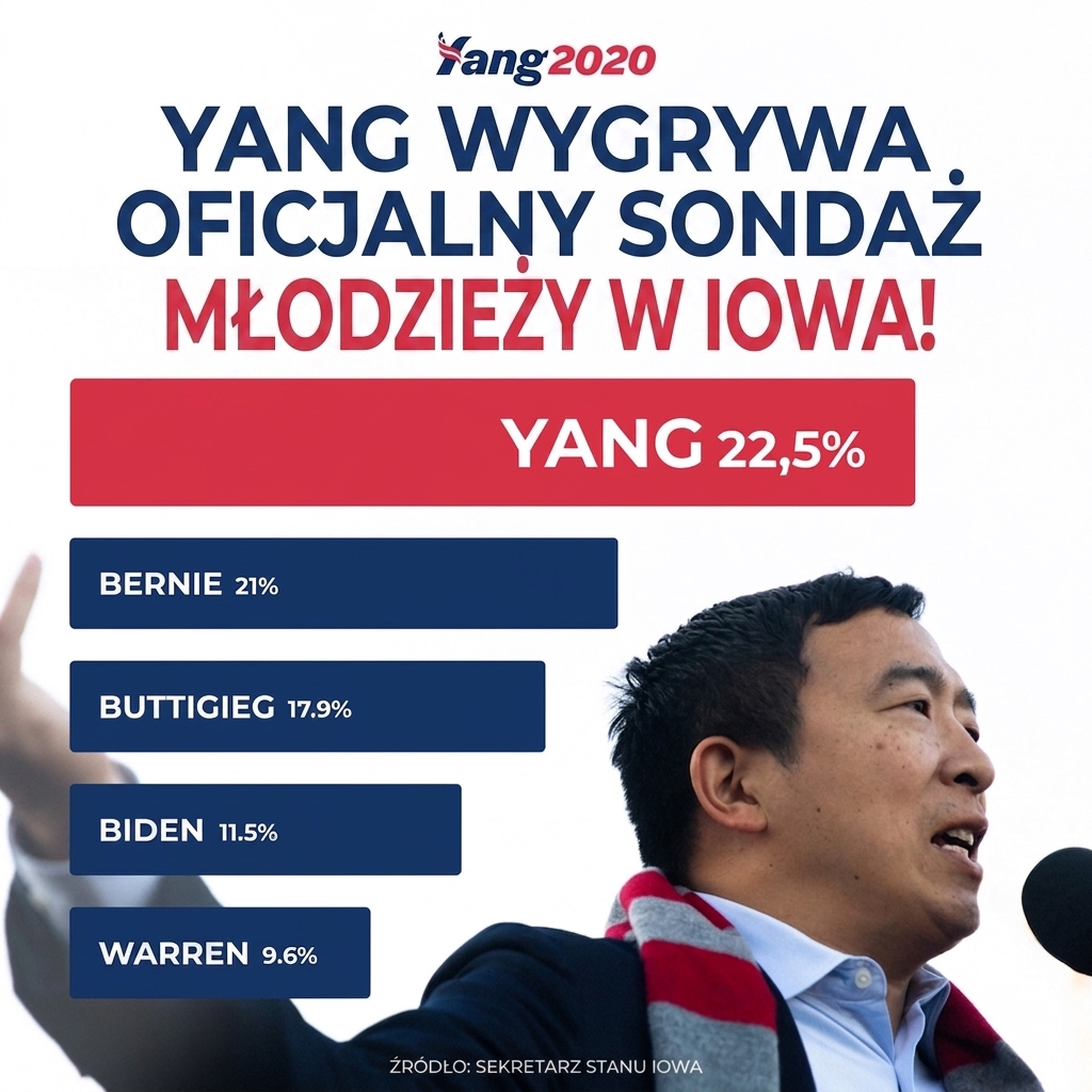 Plakat kampanii wyborczej Andrew Yanga zawierający wykres słupkowy, w którym długości słupków są nieproporcjonalne do wyświetlanych wartości.
