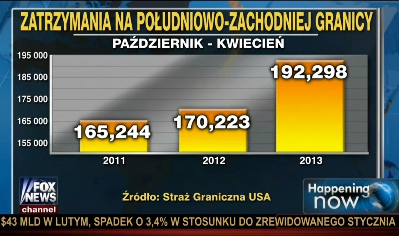 Wykres słupkowy zatrzymań na granicy USA z chartjunkiem