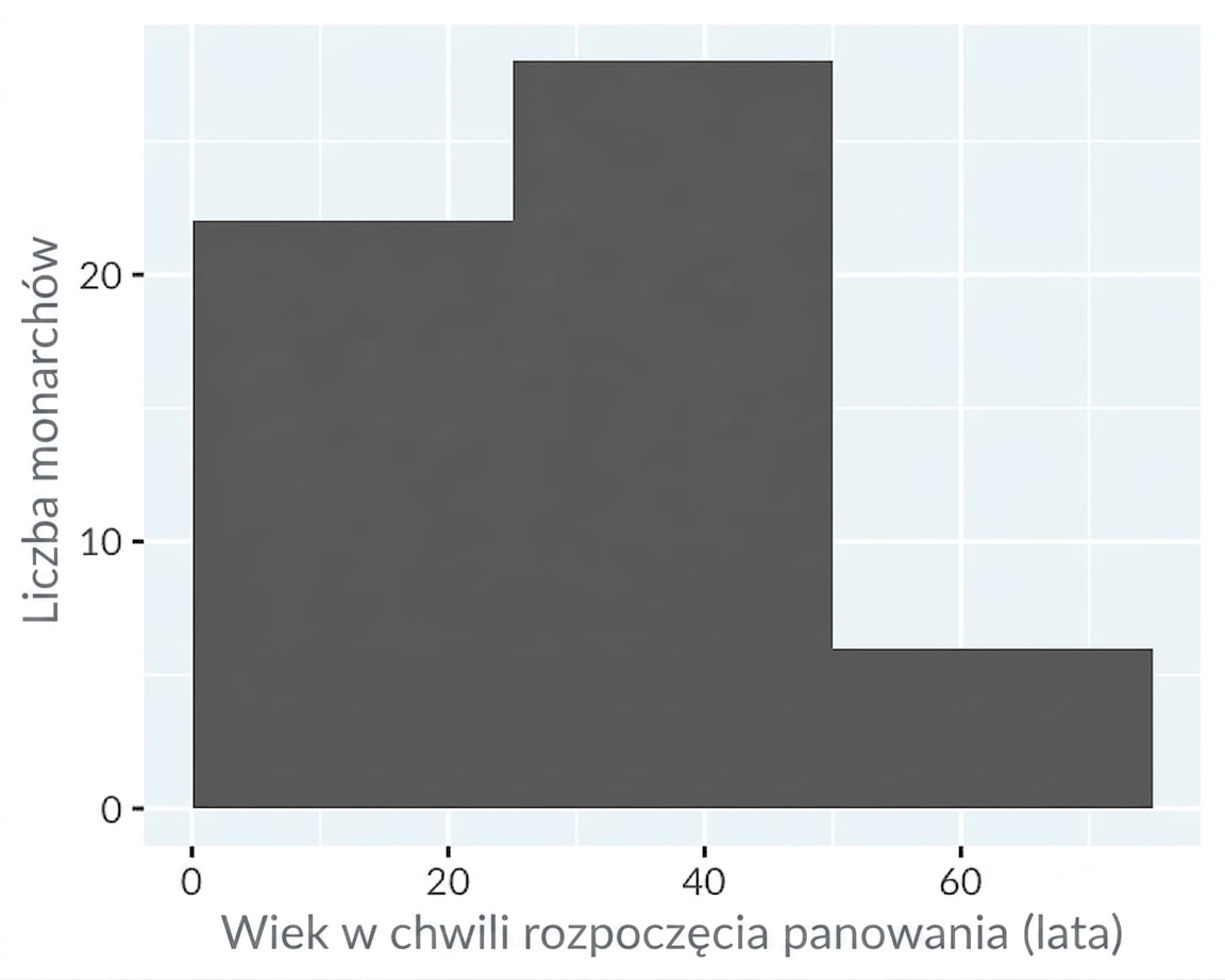 Histogram wieku wstąpienia na tron angielskich i brytyjskich monarchów, z szerokością przedziału 25 lat.