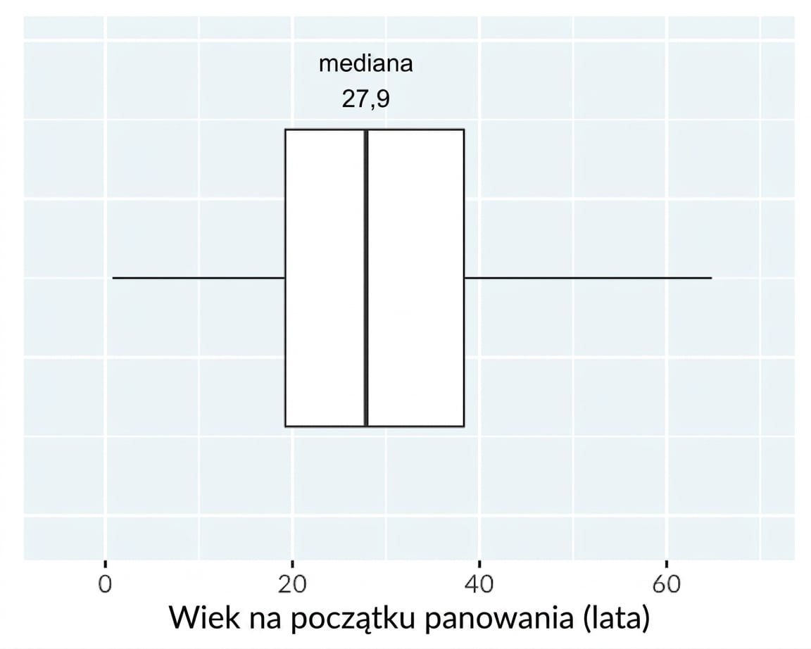 Wykres pudełkowy wieku objęcia rządów przez królów i królowe. Środkowa linia oznacza medianę.