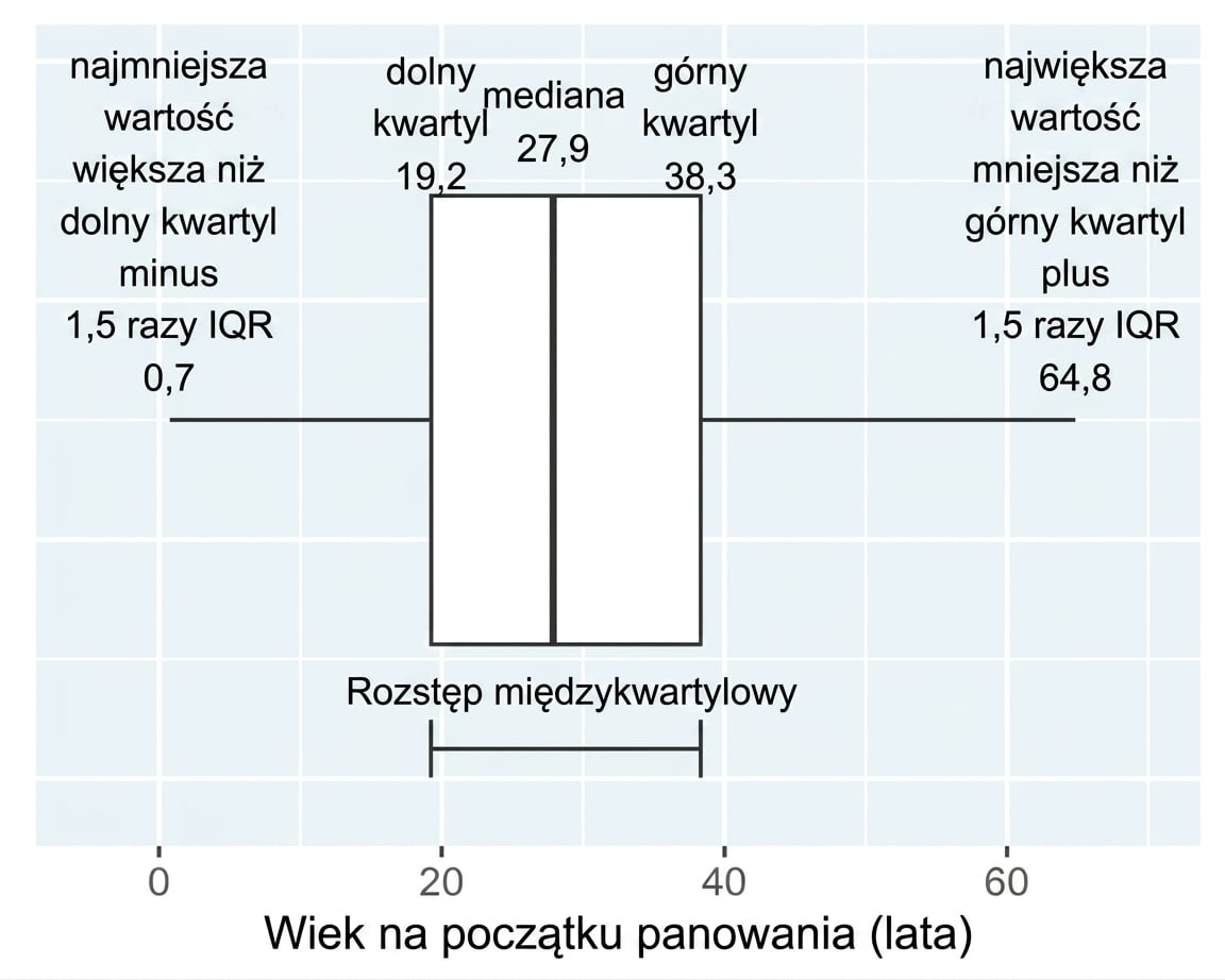 Wykres pudełkowy wieku objęcia rządów przez królów i królowe. Wąsy rozciągają się od pudełka do najniższych i najwyższych wartości nieskrajnych.