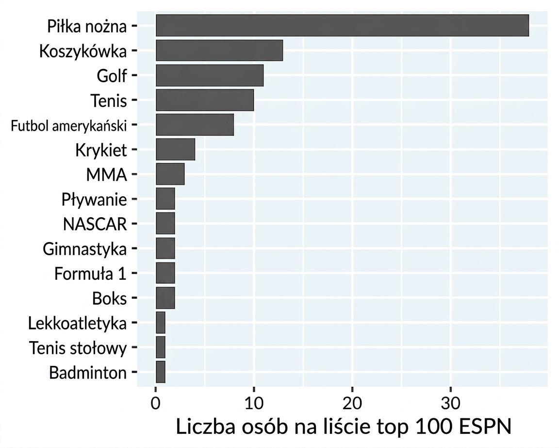 Wykres słupkowy znanych sportowców według dyscypliny
