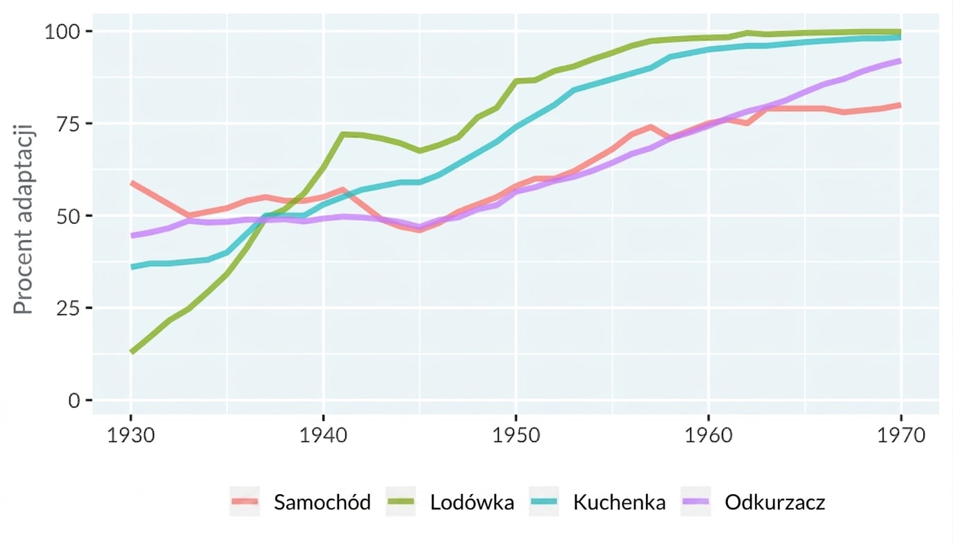 Wykres liniowy adopcji technologii przez gospodarstwa domowe w USA. Oś x: 1930–1970, oś y: 0–100%. Cztery linie: samochody, lodówki, kuchenki i odkurzacze.