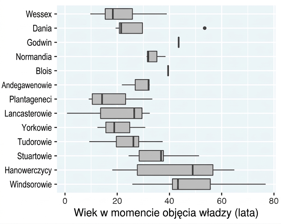 Wykresy pudełkowe wieku wstąpienia na tron królów i królowych dla każdej dynastii.