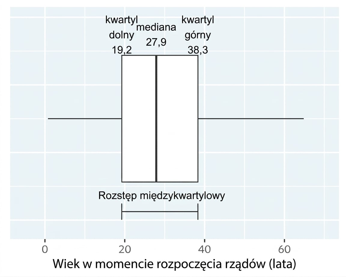 Wykres pudełkowy wieku objęcia rządów przez królów i królowe. Pudełko rozciąga się od dolnego do górnego kwartyla; rozstęp międzykwartylowy to różnica między nimi.
