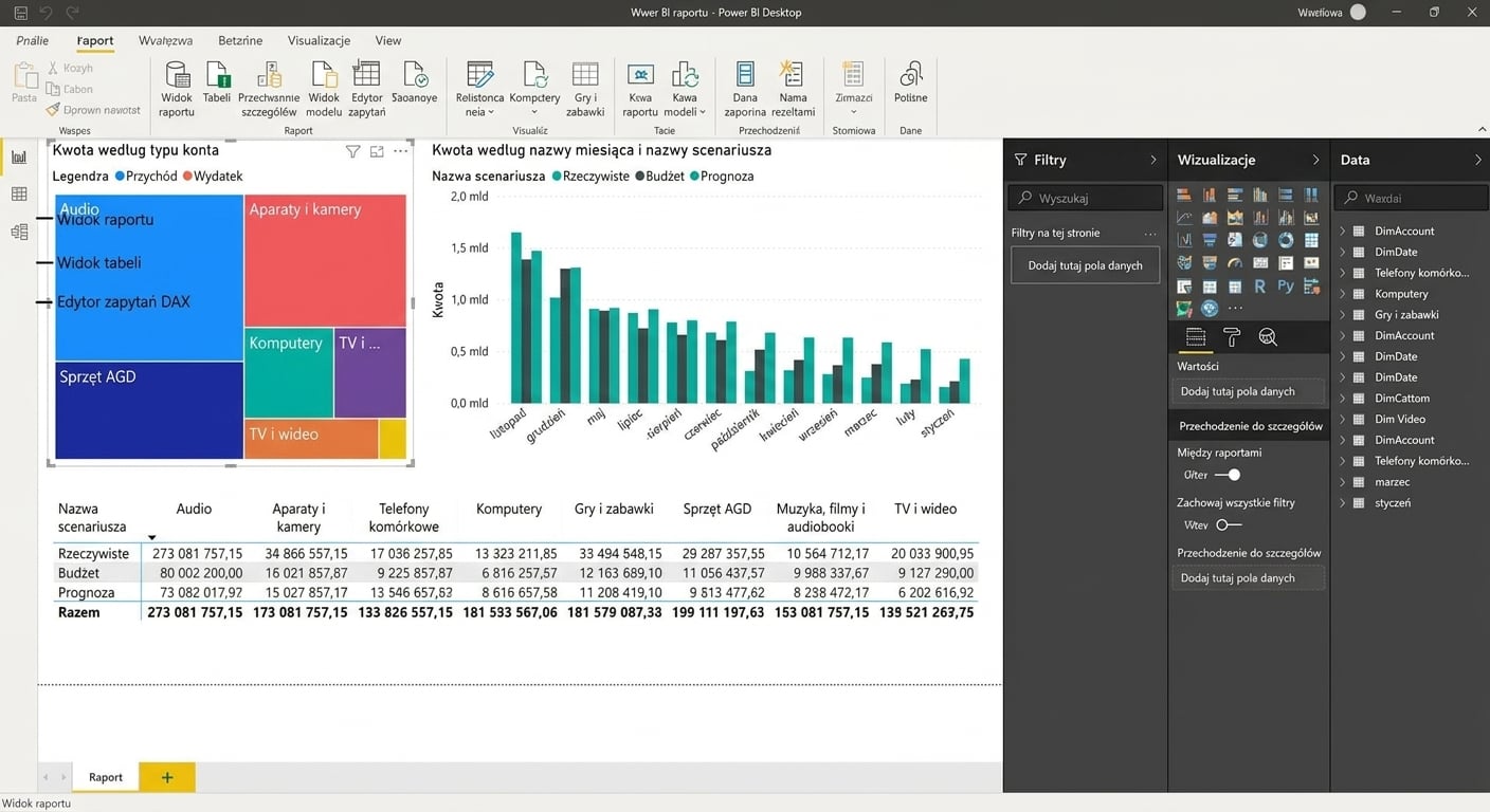 Plik Power BI Desktop z wizualizacjami i czterema widokami zaznaczonymi i opisanymi po lewej stronie