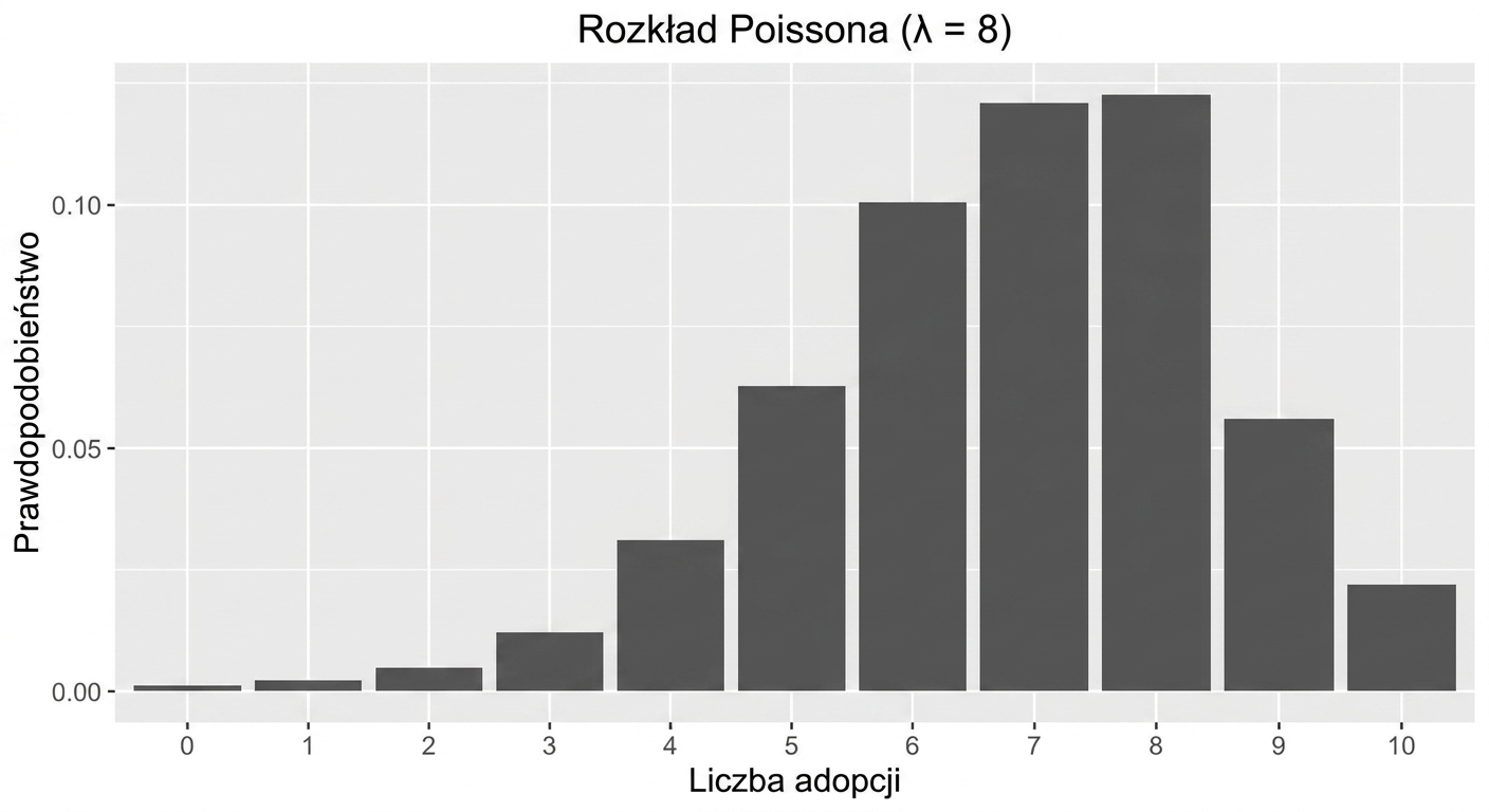 Rozkład Poissona z lambda = 8