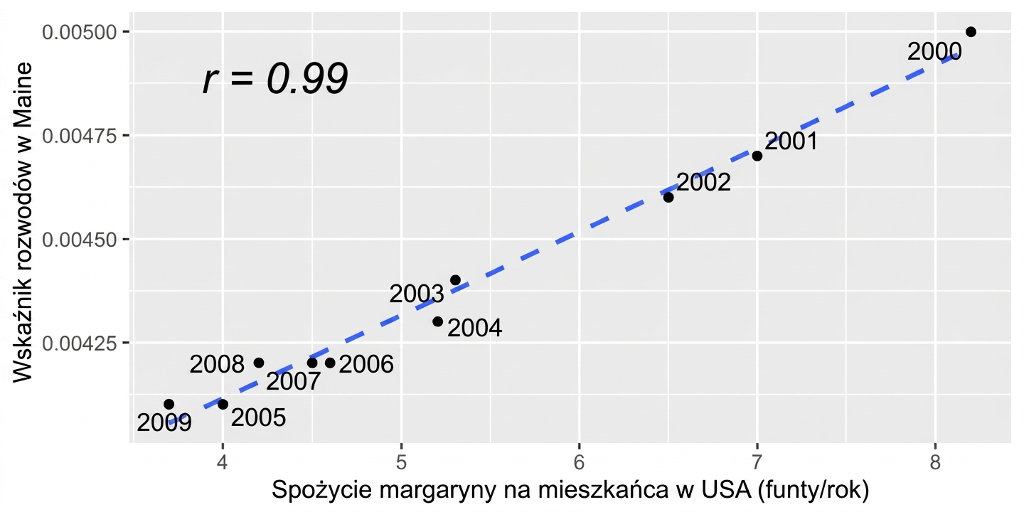 Wykres punktowy spożycia margaryny per capita w USA a wskaźnika rozwodów w stanie Maine. Zmienne są silnie skorelowane, współczynnik korelacji wynosi 0,99