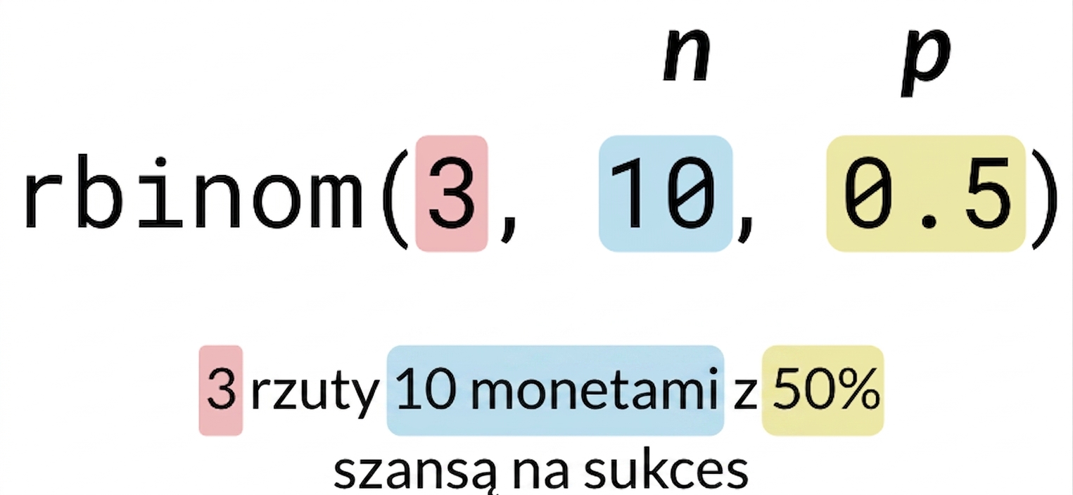 rbinom(3, 10, 0.5) z 3 na czerwono, 10 na niebiesko, 0.5 na żółto. Tekst: 3 (na czerwono) rzuty 10 (na niebiesko) monetami z 50% (na żółto) szansą sukcesu. n oznacza 10 na niebiesko, p oznacza 0.5 na żółto.