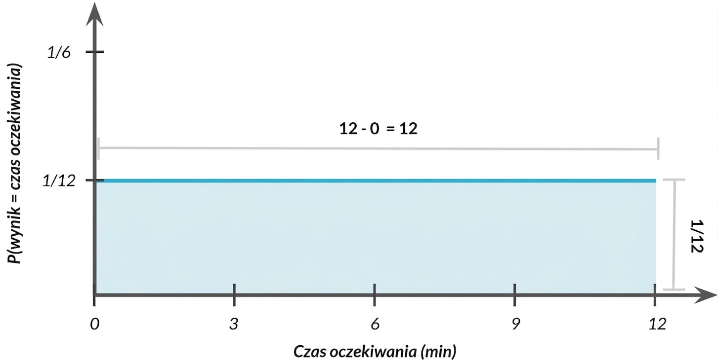 Szerokość rozkładu = 1, wysokość = 1/12