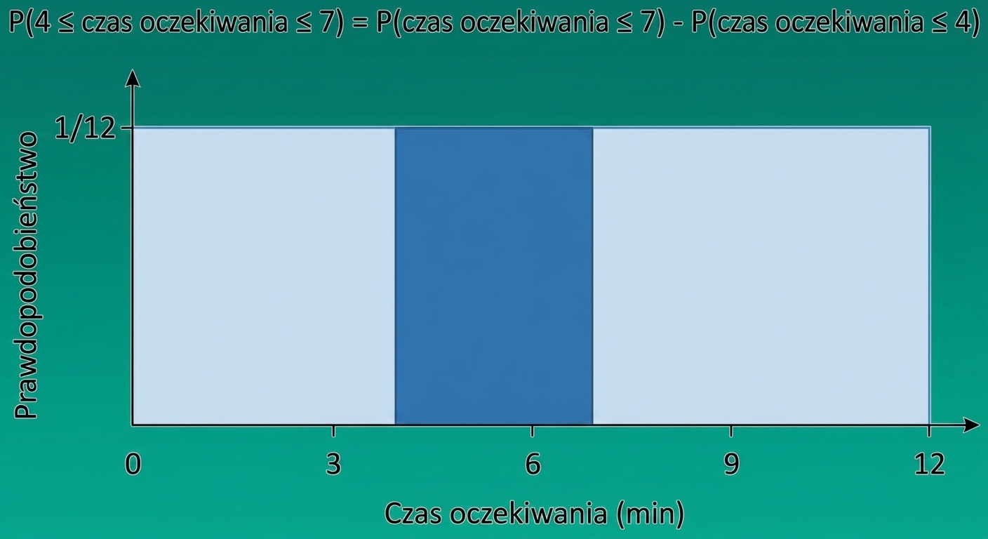 Obszar 0–4 lekko zaznaczony, obszar 4–7 zaznaczony ciemniej