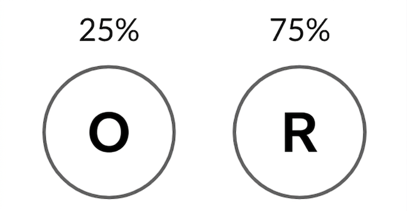 Rysunek orła z prawdopodobieństwem 25% i reszki z prawdopodobieństwem 75%