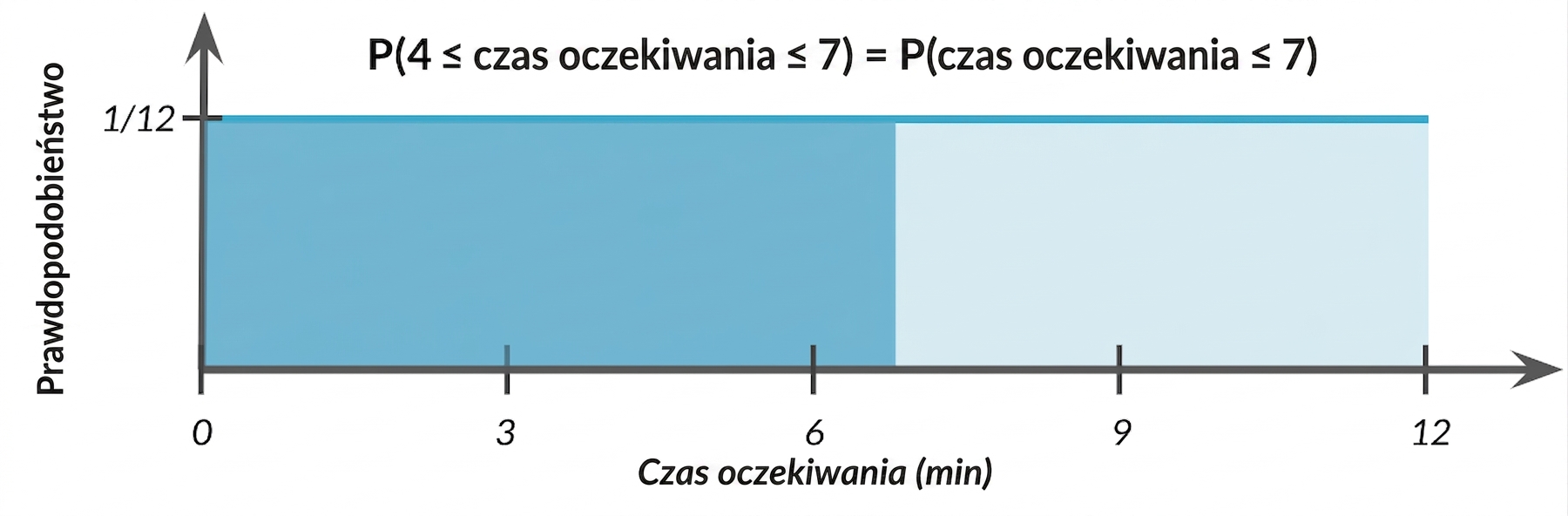 Zaznaczony obszar od 0 do 7