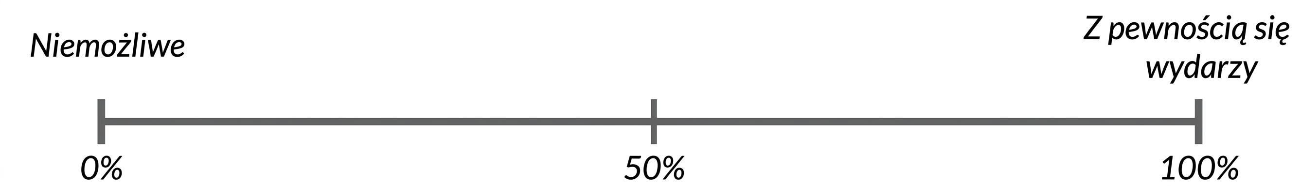 Oś liczbowa prawdopodobieństwa. 0% = niemożliwe, 100% = pewne