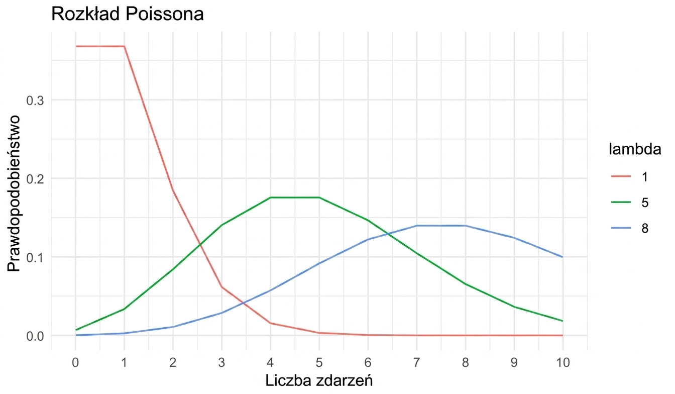 3 rozkłady Poissona: z lambda = 1, lambda = 5 i lambda = 8
