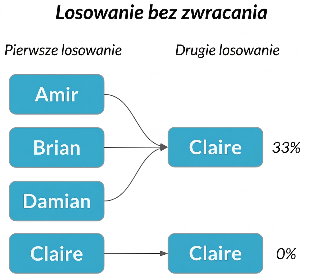 Amir, Brian i Damian w pierwszej kolumnie wskazują na Claire w drugiej kolumnie z prawdopodobieństwem 33%.png