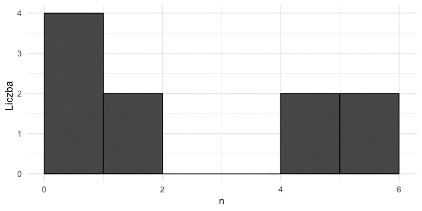 histogram 10 rzutów